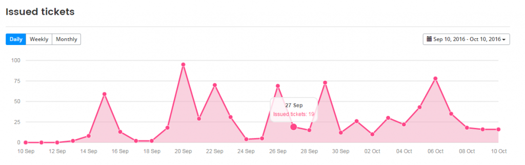 Issued tickets report from Oveit's Dashboard