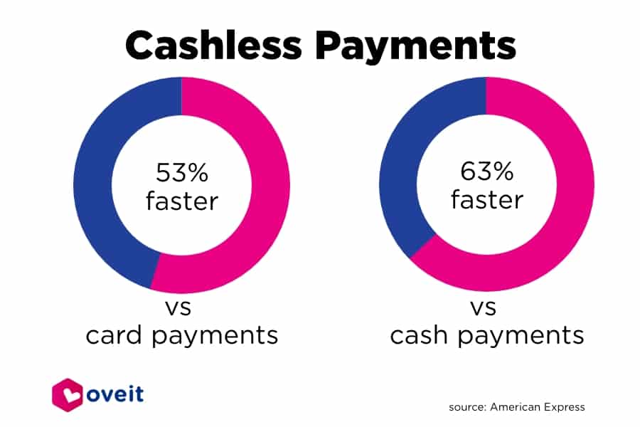 graph showing that cashless payments at events are faster than other payment methods