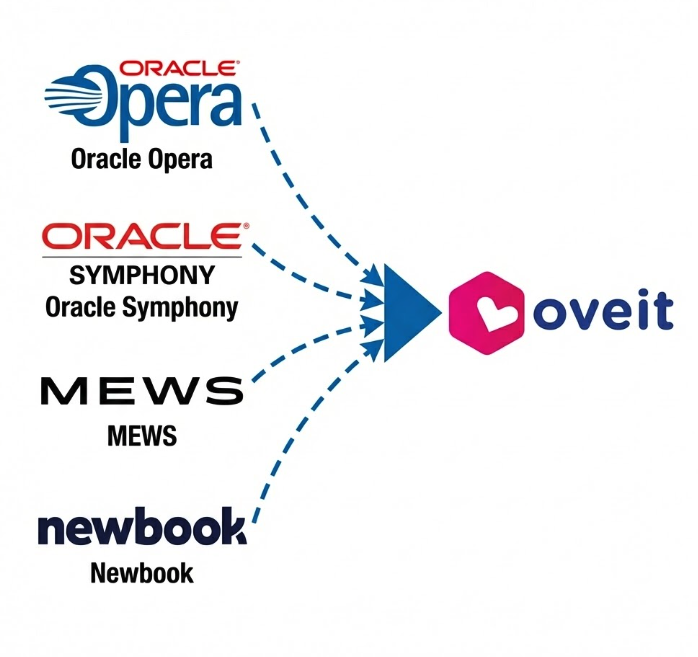 oveit-pms-connections